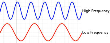 high and low frequency waves in emf & emr