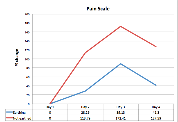 Pain scale from earthing and exercise induced inflammation study