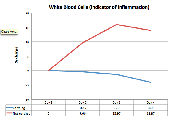 white bood cell count from earthing and exercise induced inflammation study