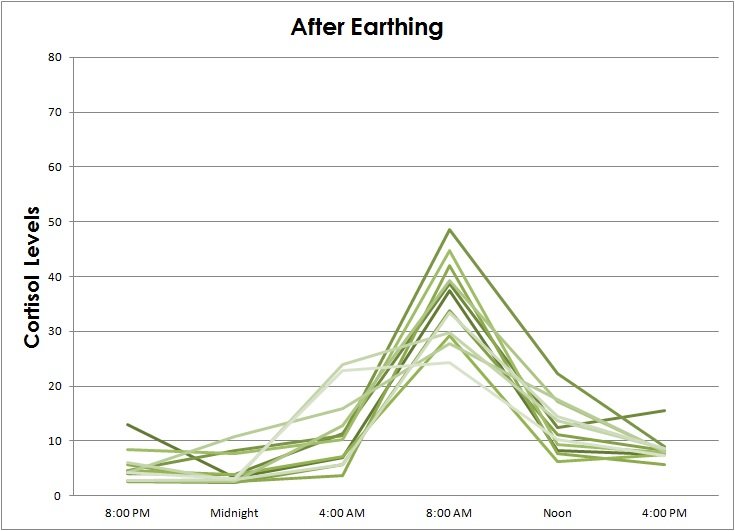 cortisol levels after earthing