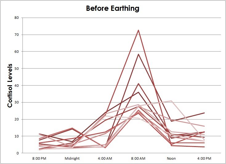 Cortisol levels before earthing