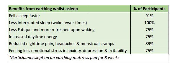 grounding sleep study